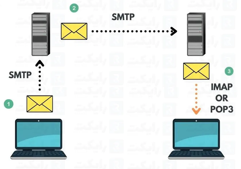 آموزش پروتکل های ایمیل POP3 ، SMTP و IMAP