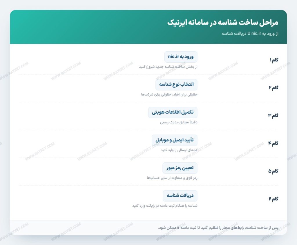 مراحل ساخت شناسه در سامانه ایرنیک