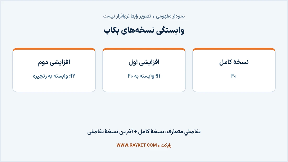 نمودار مفهومی وابستگی بکاپ افزایشی و تفاضلی به نسخهٔ کامل