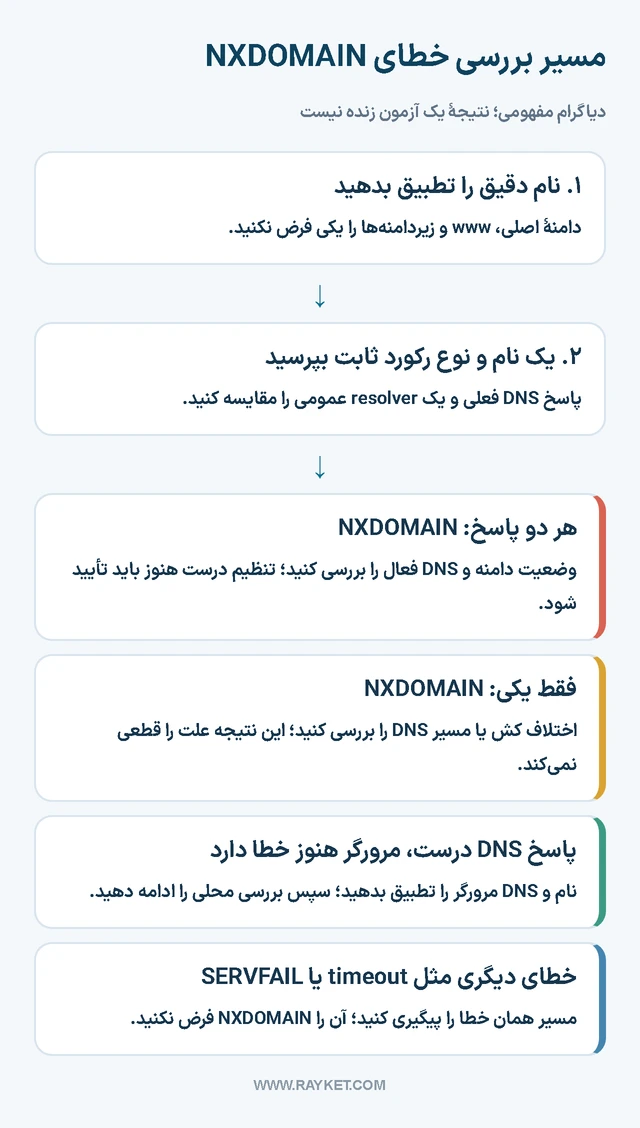 نمودار تصمیم بررسی NXDOMAIN از تطبیق نام تا مقایسهٔ پاسخ‌های DNS و انتخاب مسیر بعدی