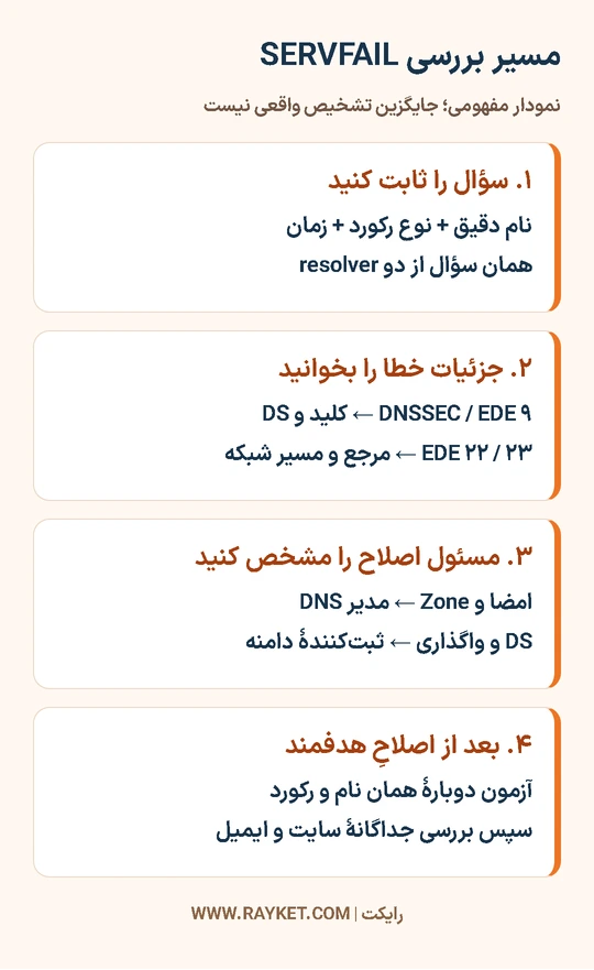 نمودار مفهومی تشخیص SERVFAIL از مقایسهٔ پرس‌وجو تا تعیین مسئول اصلاح و آزمون دوباره