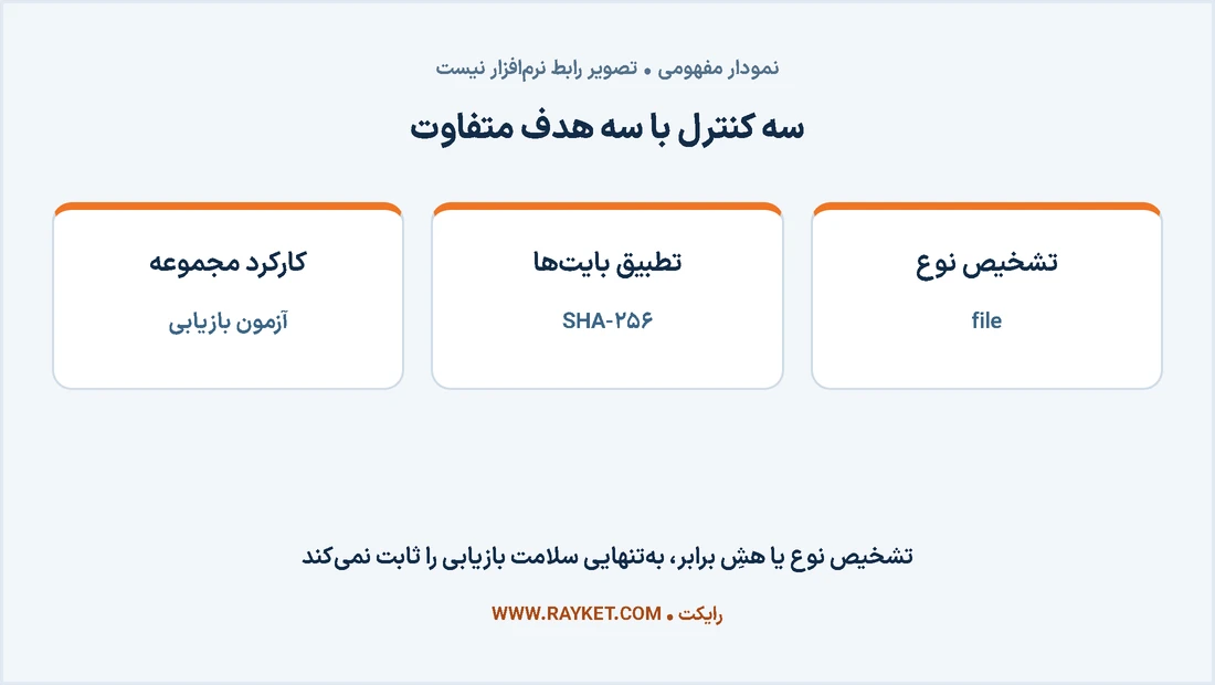 سه کنترل نوع فایل، تطبیق بایتها و آزمون بازیابی
