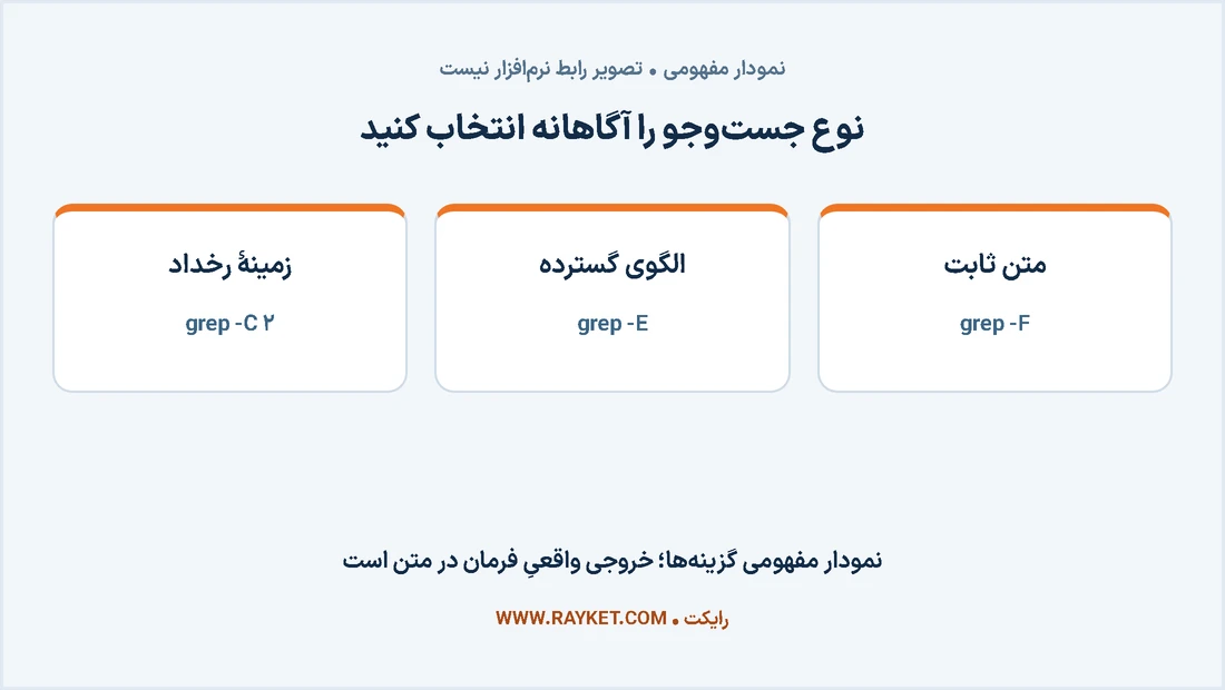نمودار مفهومی انتخاب نوع جست‌وجوی grep