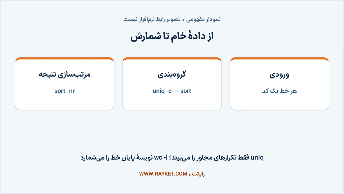 مسیر مفهومی مرتب‌سازی و شمارش داده‌های لاگ